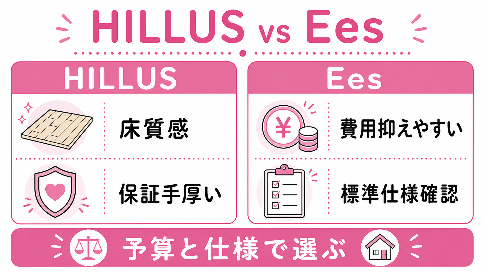 HILLUS vs Ees 比較カード(HILLUS=床質感・保証手厚/Ees=費用抑えやすい)