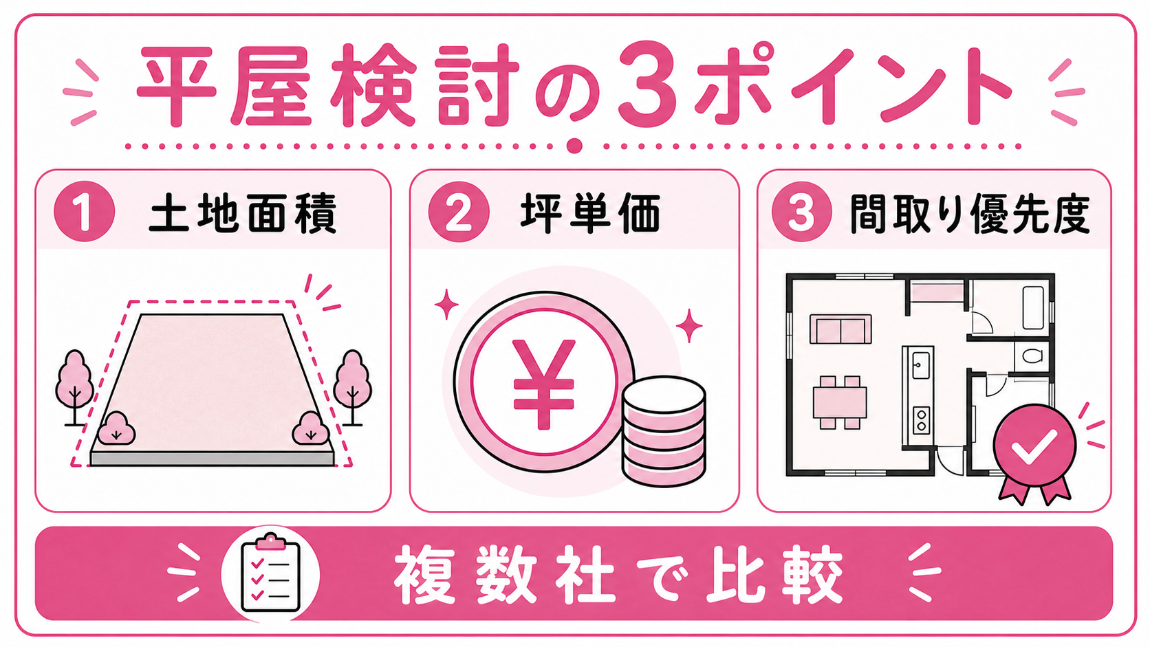 平屋検討の代表3ポイントまとめ図解