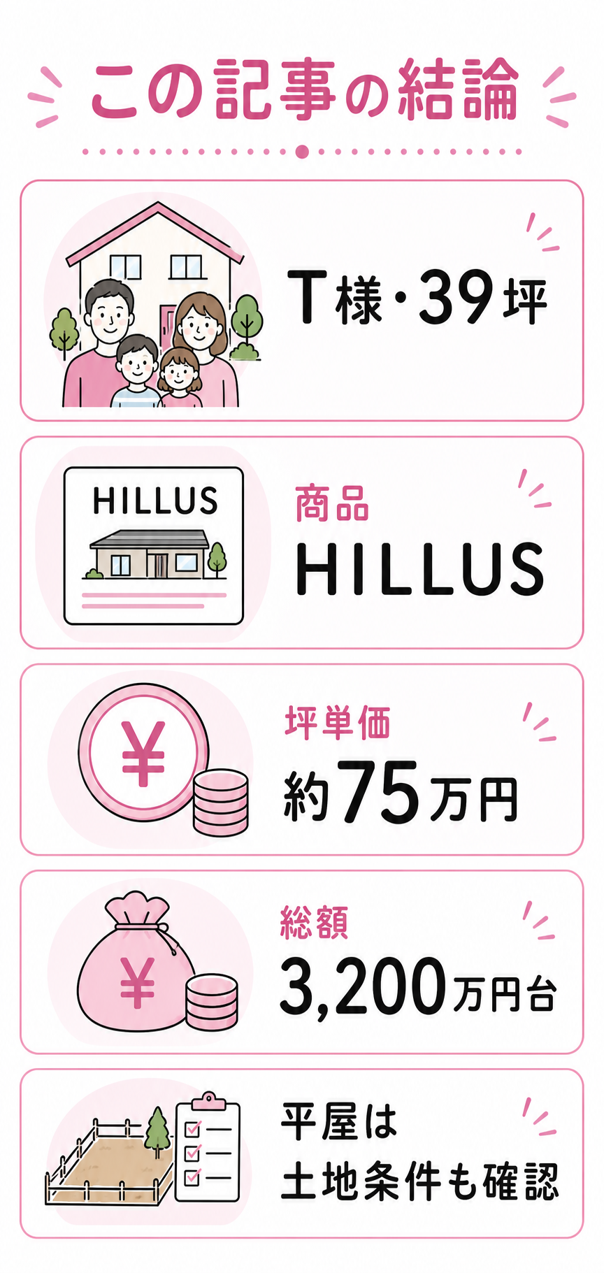 この記事の結論:アイ工務店の平屋(T様・39坪・75万/坪・3,200万円台)