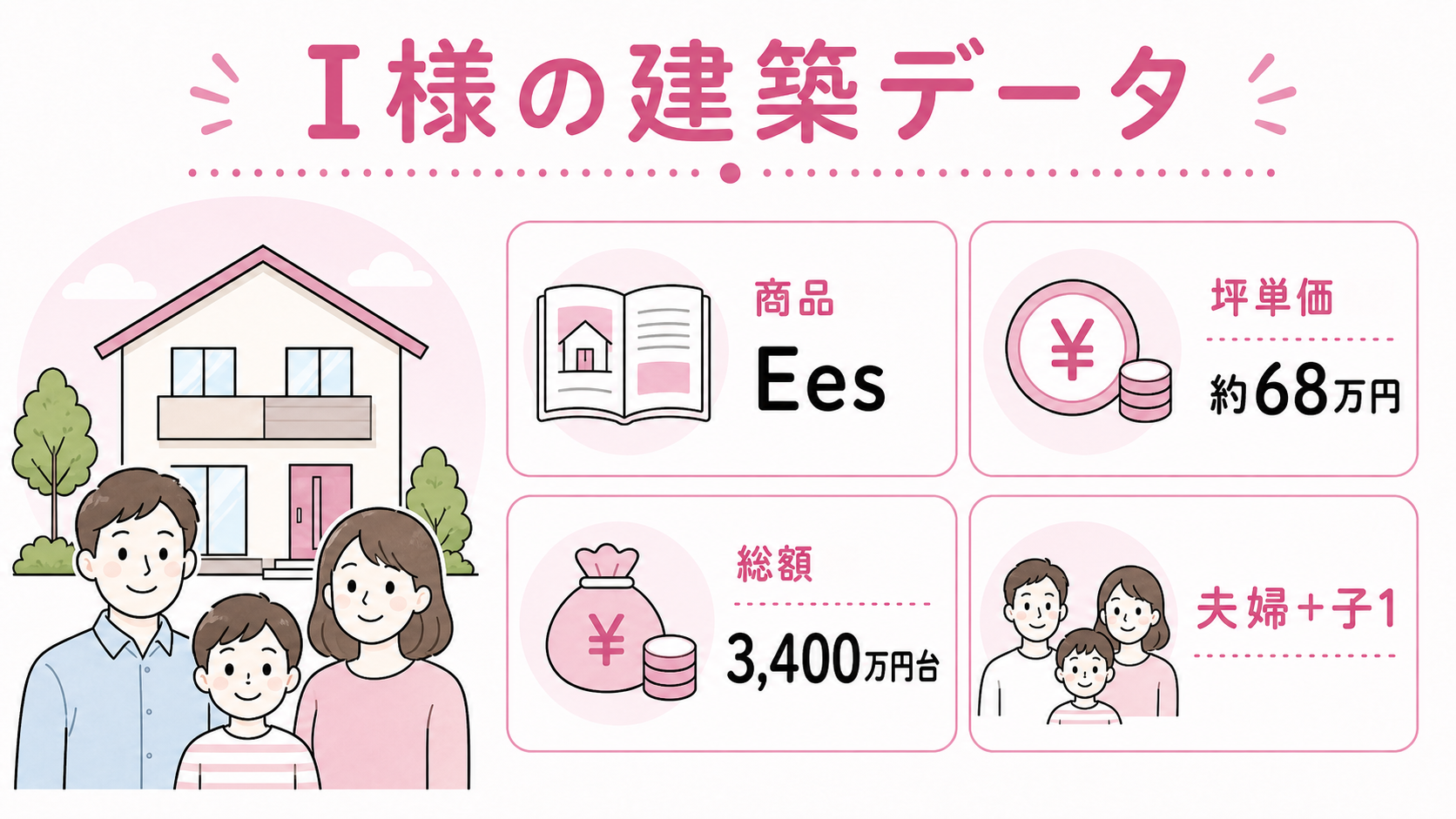 I様プロフィール(I様/Ees/約68万円/坪/3,400万円台/夫婦+子ども1人)