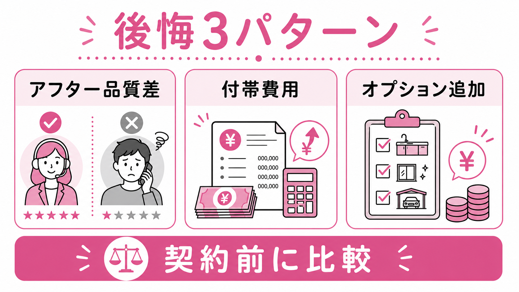 後悔ブログ3パターン(アフター品質差/付帯費用/オプション追加)ゆる図解