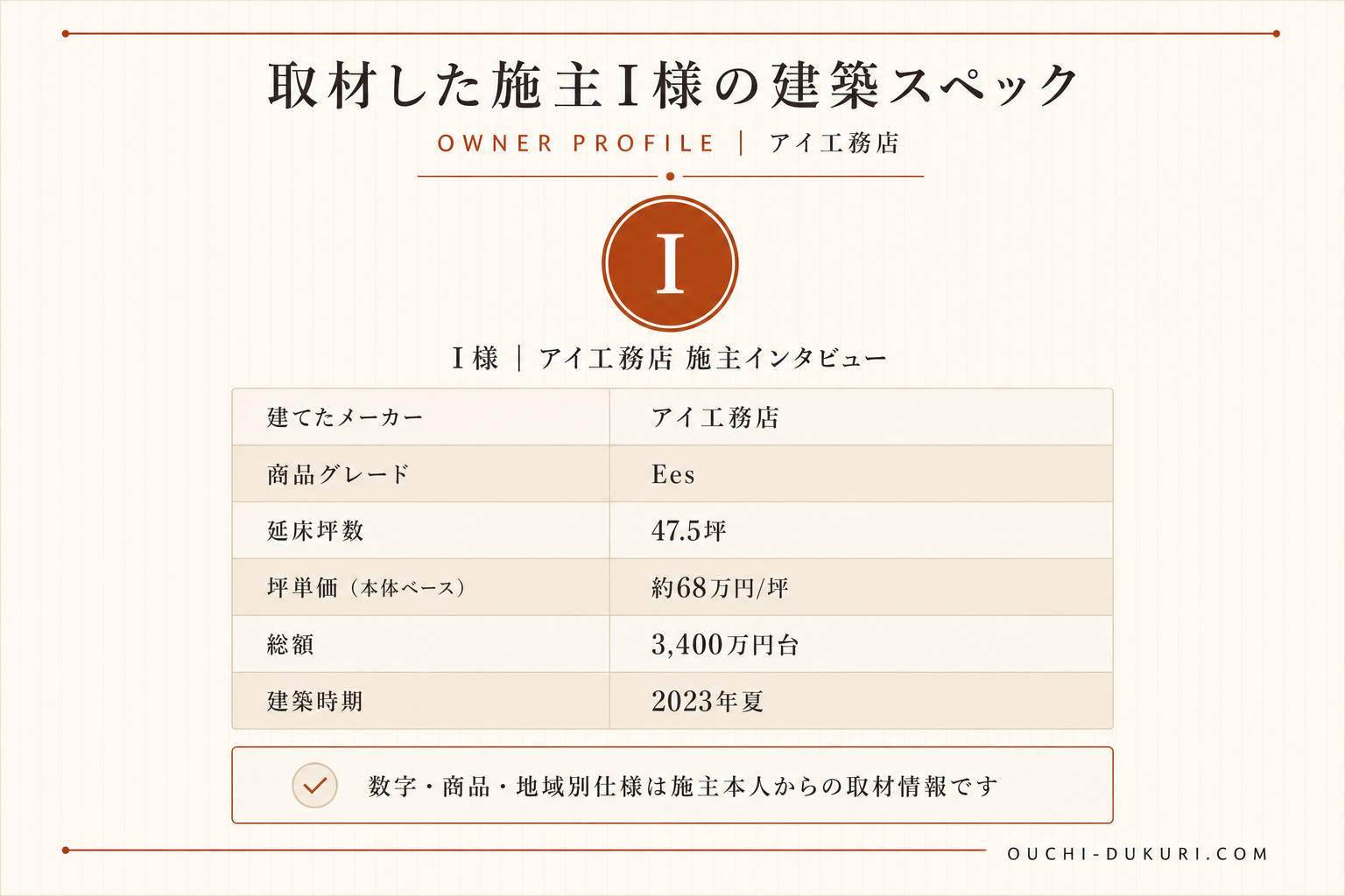 I様(アイ工務店・47.5坪)の建築スペック一覧(メーカー・商品・坪数・坪単価・総額・建築時期)