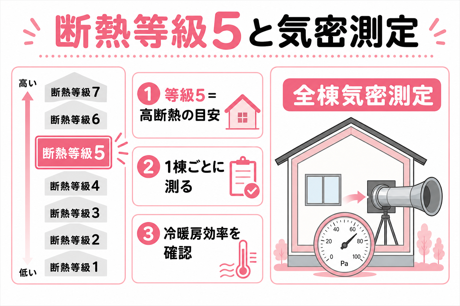 断熱等級1〜7の意味比較と全棟気密測定が珍しい理由のピンク図解