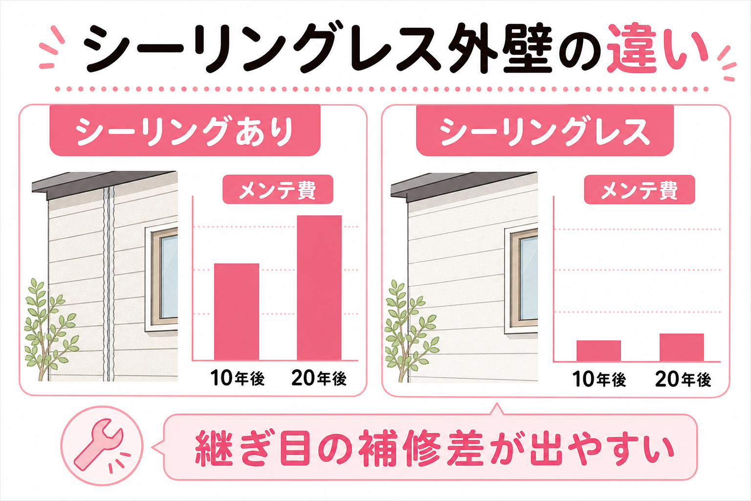 シーリングレス外壁 10年後コスト比較のピンク図解