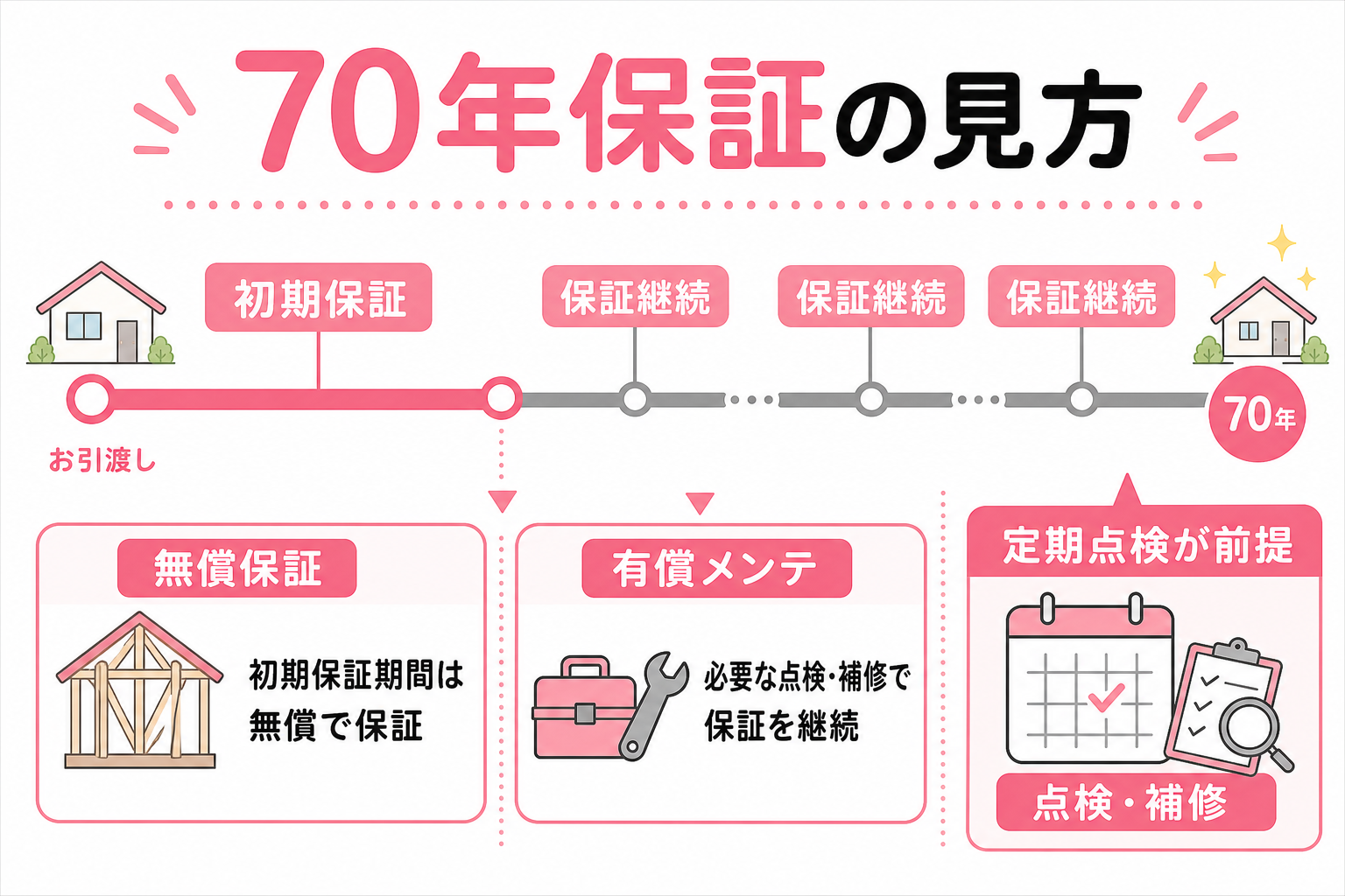 70年保証の実態(無償・有償の境目)整理のピンク図解