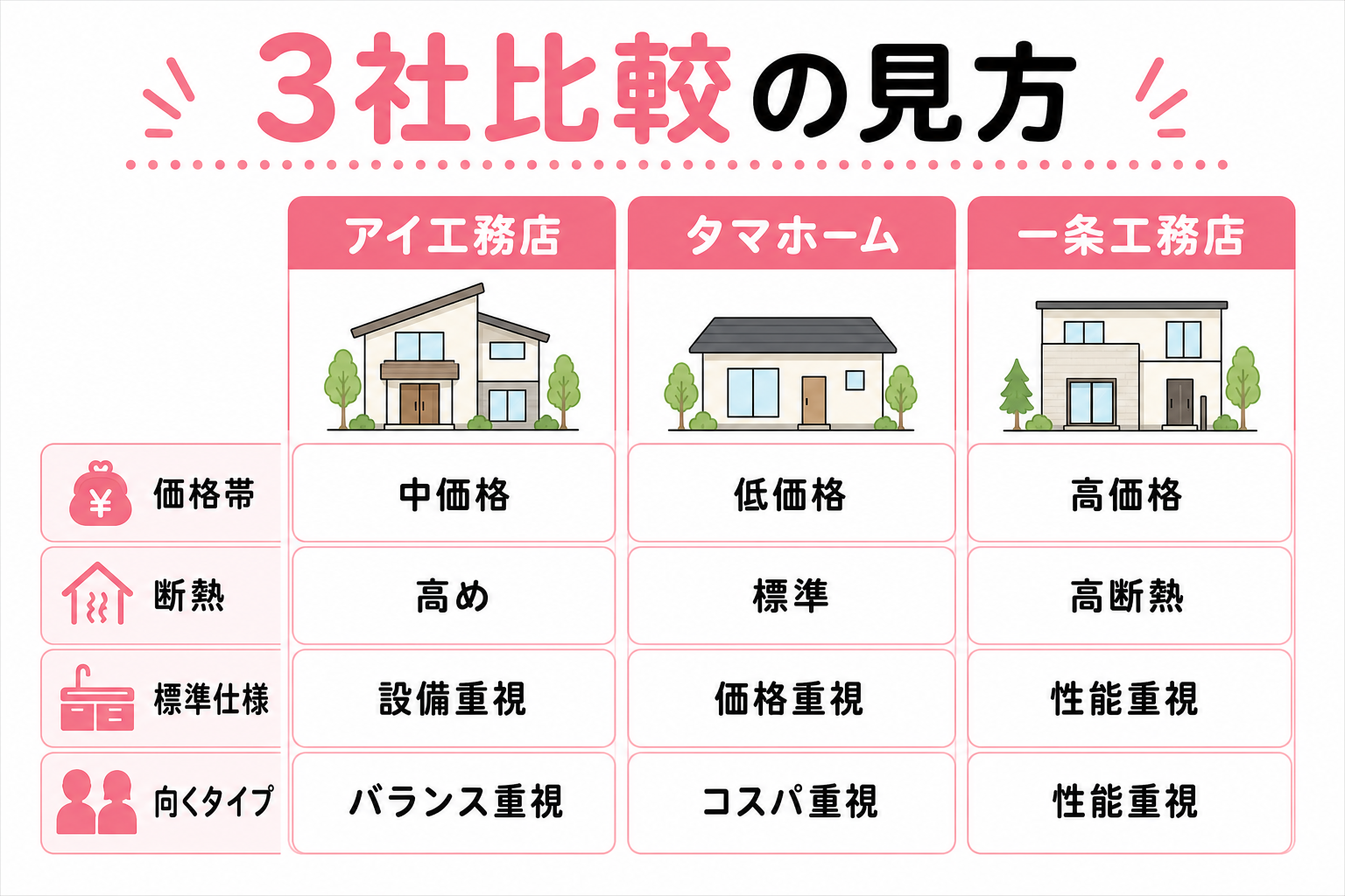 アイ・タマ・一条 3社比較のピンク図解